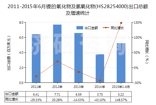 2011-2015年6月鎳的氧化物及氫氧化物(HS28254000)出口總額及增速統(tǒng)計